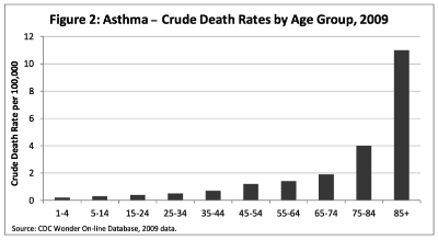 Statistics a number of people dies with athma attack by age